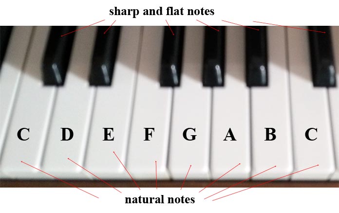 Sharp, flat, and natural notes on a piano keyboard